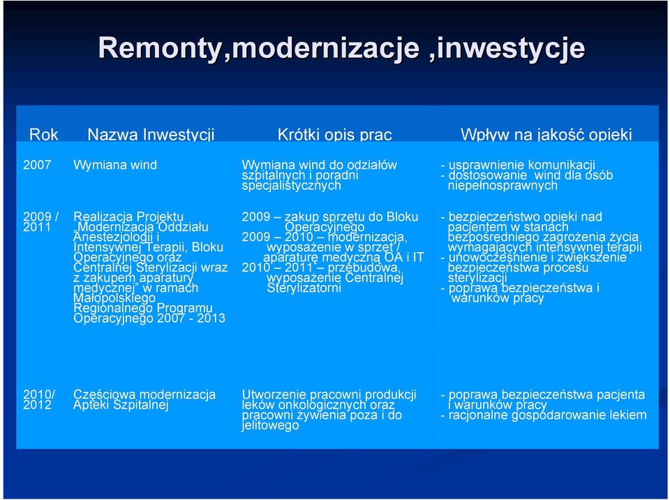 wraz z zakupem aparatury medycznej w ramach Małopolskiego Regionalnego Programu Operacyjnego 2007-2013 2009 zakup sprzętu do Bloku Operacyjnego 2009 2010 modernizacja, wyposażenie w sprzęt /