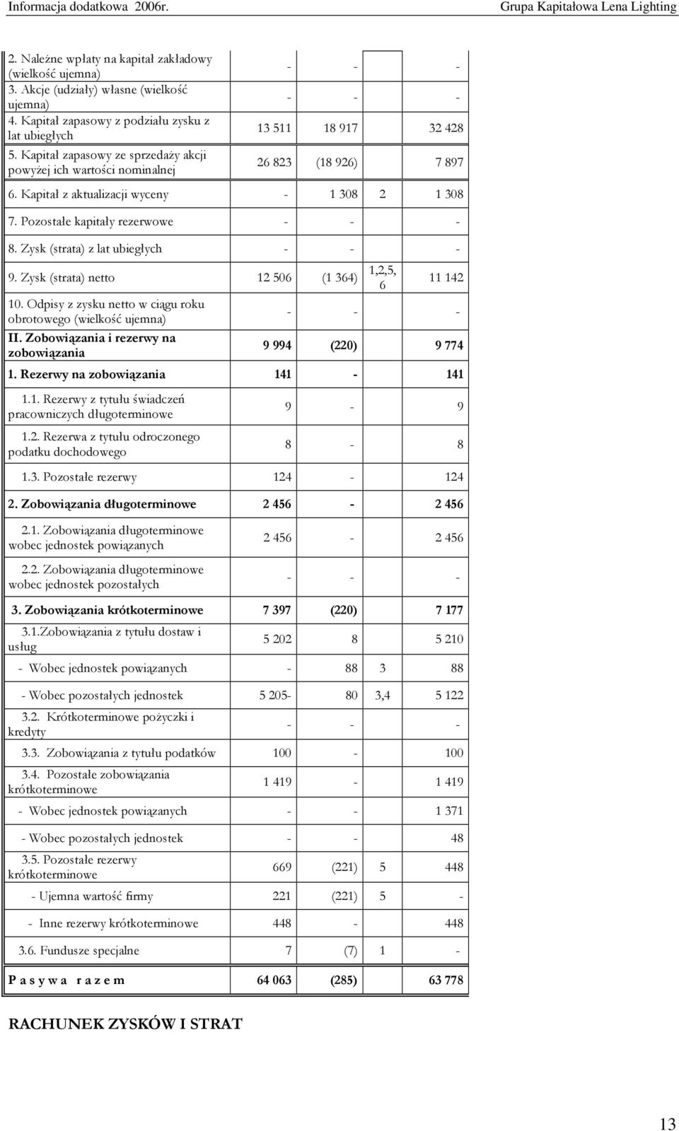 Zysk (strata) z lat ubiegłych 9. Zysk (strata) netto 12 506 (1 364) 10. Odpisy z zysku netto w ciągu roku obrotowego (wielkość ujemna) II.