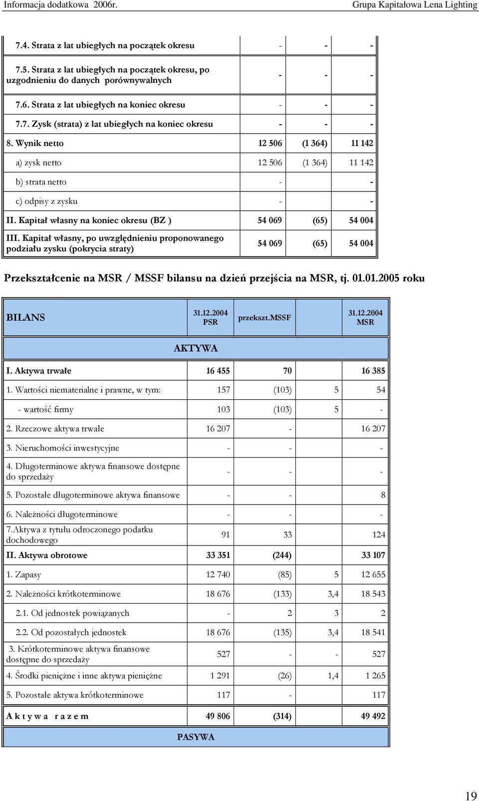 Kapitał własny, po uwzględnieniu proponowanego podziału zysku (pokrycia straty) 54 069 (65) 54 004 Przekształcenie na MSR / MSSF bilansu na dzień przejścia na MSR, tj. 01.01.2005 roku BILANS 31.12.