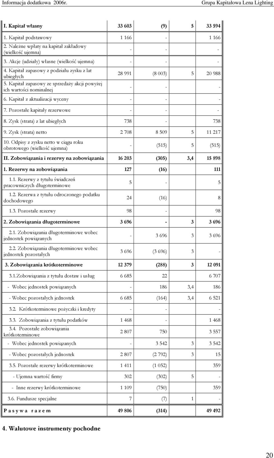 Pozostałe kapitały rezerwowe 8. Zysk (strata) z lat ubiegłych 738-738 9. Zysk (strata) netto 2 708 8 509 5 11 217 10. Odpisy z zysku netto w ciągu roku obrotowego (wielkość ujemna) - (515) 5 (515) II.