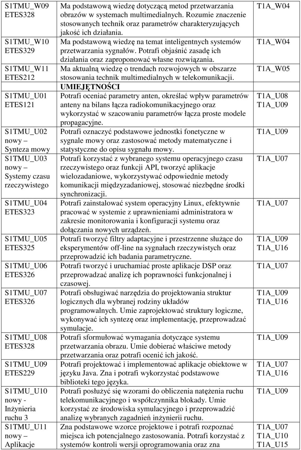 multimedialnych. Rozumie znaczenie stosowanych technik oraz parametrów charakteryzujących jakość ich działania. Ma podstawową wiedzę na temat inteligentnych systemów przetwarzania sygnałów.