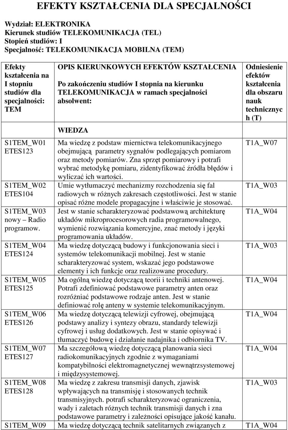 S1TEM_W04 ETES124 S1TEM_W05 ETES125 S1TEM_W06 ETES126 S1TEM_W07 ETES127 S1TEM_W08 ETES128 OPIS KIERUNKOWYCH EFEKTÓW KSZTAŁCENIA Po zakończeniu studiów I stopnia na kierunku TELEKOMUNIKACJA w ramach