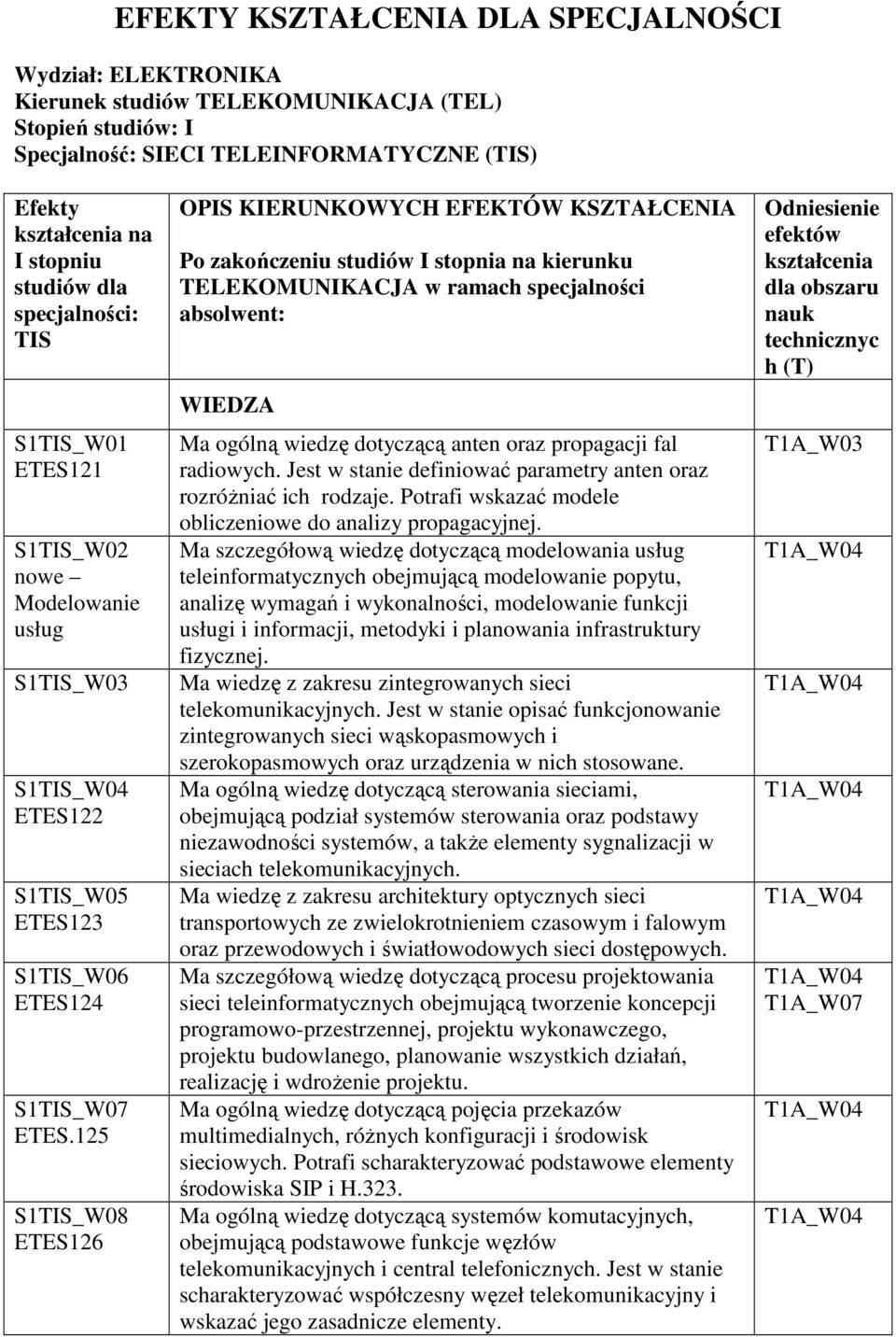 125 S1TIS_W08 ETES126 OPIS KIERUNKOWYCH EFEKTÓW KSZTAŁCENIA Po zakończeniu studiów I stopnia na kierunku TELEKOMUNIKACJA w ramach specjalności absolwent: WIEDZA Ma ogólną wiedzę dotyczącą anten oraz