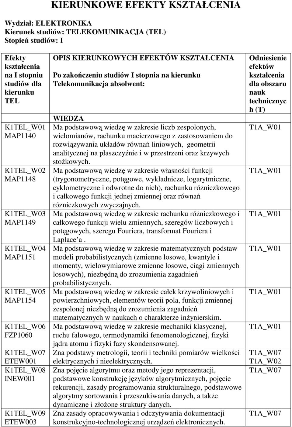 stopnia na kierunku Telekomunikacja absolwent: WIEDZA Ma podstawową wiedzę w zakresie liczb zespolonych, wielomianów, rachunku macierzowego z zastosowaniem do rozwiązywania układów równań liniowych,