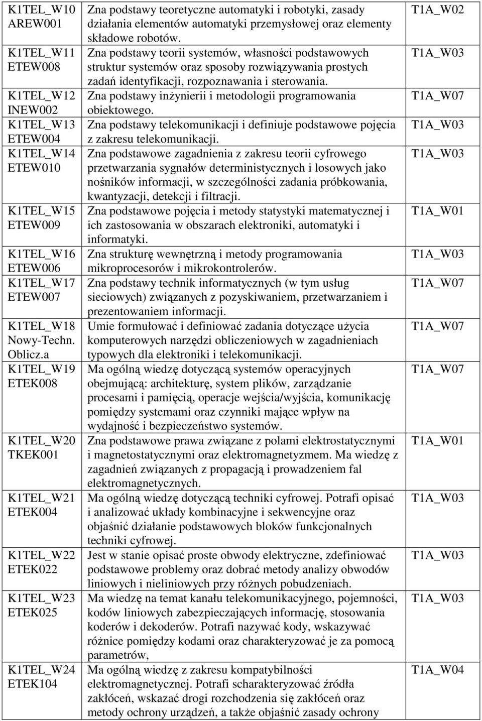 przemysłowej oraz elementy składowe robotów. Zna podstawy teorii systemów, własności podstawowych struktur systemów oraz sposoby rozwiązywania prostych zadań identyfikacji, rozpoznawania i sterowania.