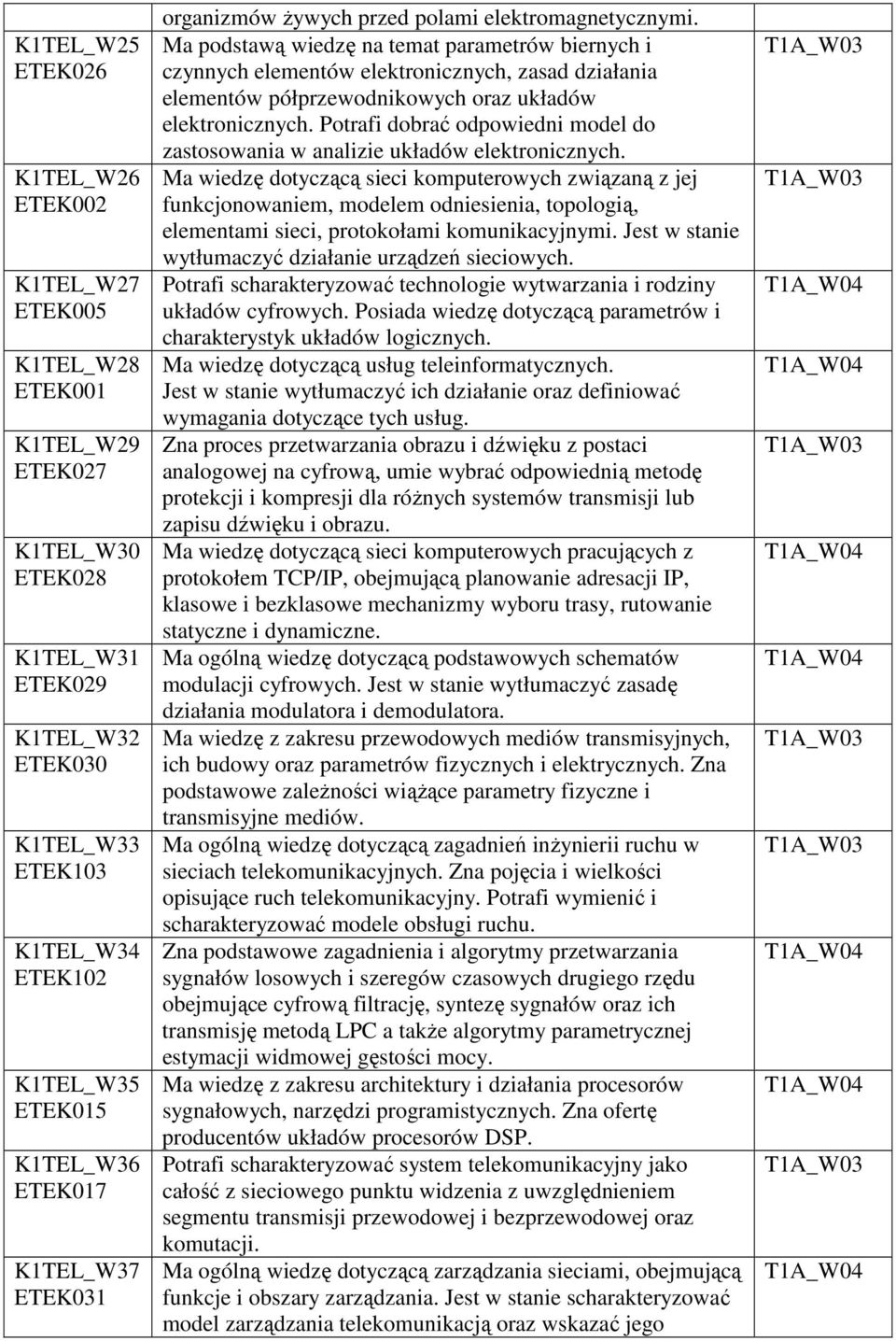 Ma podstawą wiedzę na temat parametrów biernych i czynnych elementów elektronicznych, zasad działania elementów półprzewodnikowych oraz układów elektronicznych.