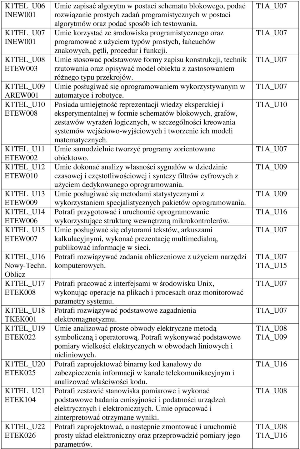 Oblicz K1TEL_U17 ETEK008 K1TEL_U18 TKEK001 K1TEL_U19 ETEK022 K1TEL_U20 ETEK025 K1TEL_U21 ETEK104 K1TEL_U22 ETEK026 Umie zapisać algorytm w postaci schematu blokowego, podać rozwiązanie prostych zadań