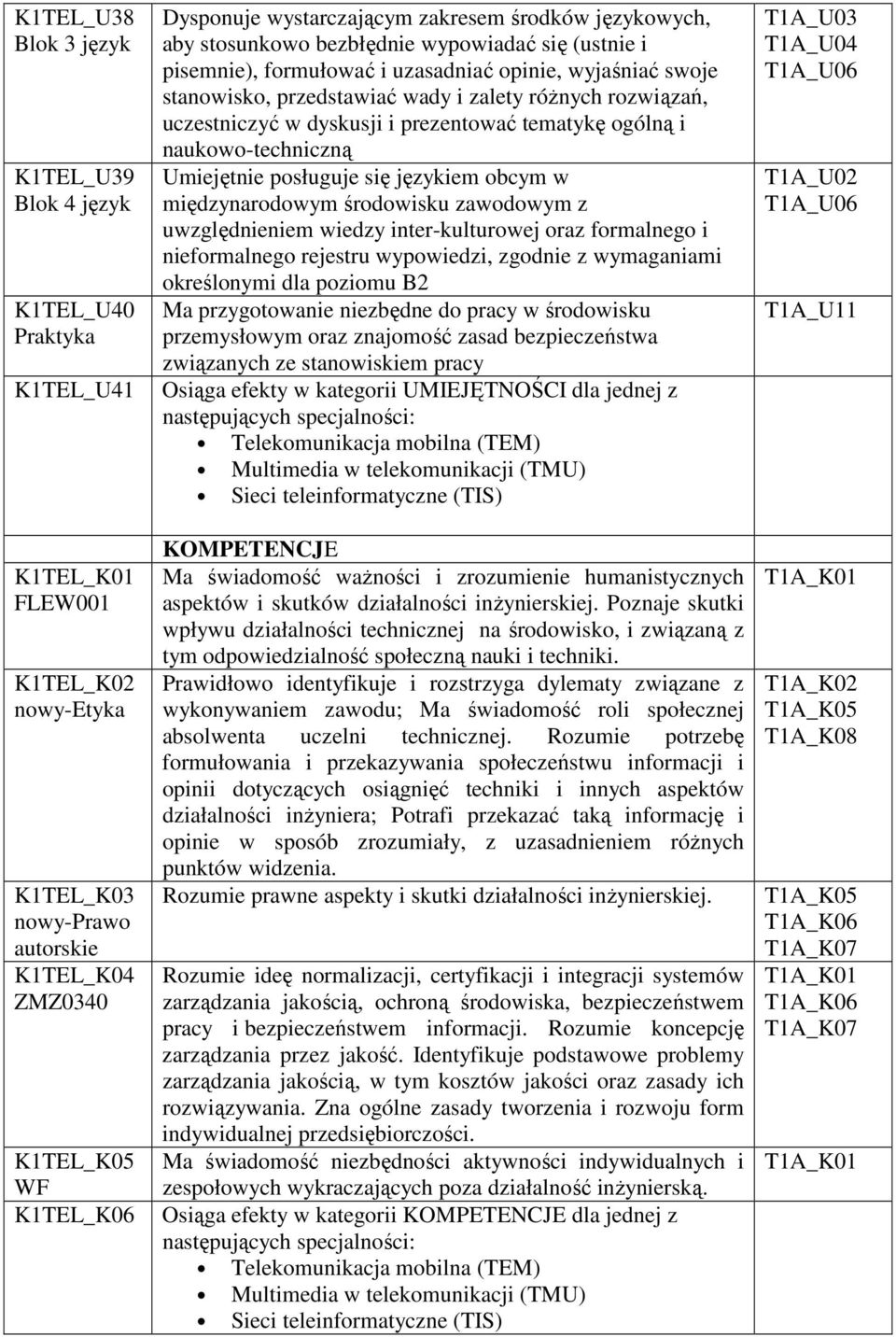 różnych rozwiązań, uczestniczyć w dyskusji i prezentować tematykę ogólną i naukowo-techniczną Umiejętnie posługuje się językiem obcym w międzynarodowym środowisku zawodowym z uwzględnieniem wiedzy