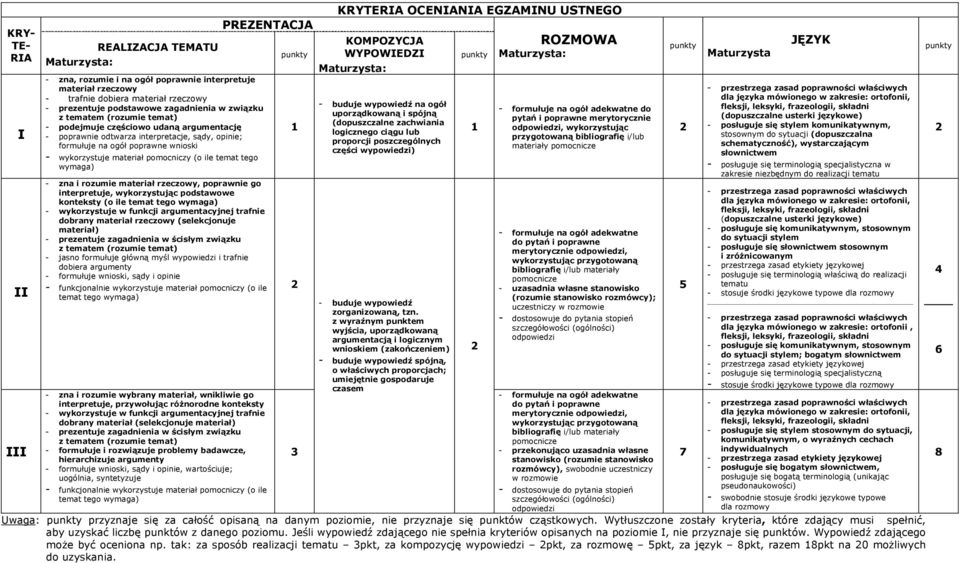 tego wymaga) PREZENTACJA - zna i rozumie materiał rzeczowy, poprawnie go interpretuje, wykorzystując podstawowe konteksty (o ile temat tego wymaga) - wykorzystuje w funkcji argumentacyjnej trafnie