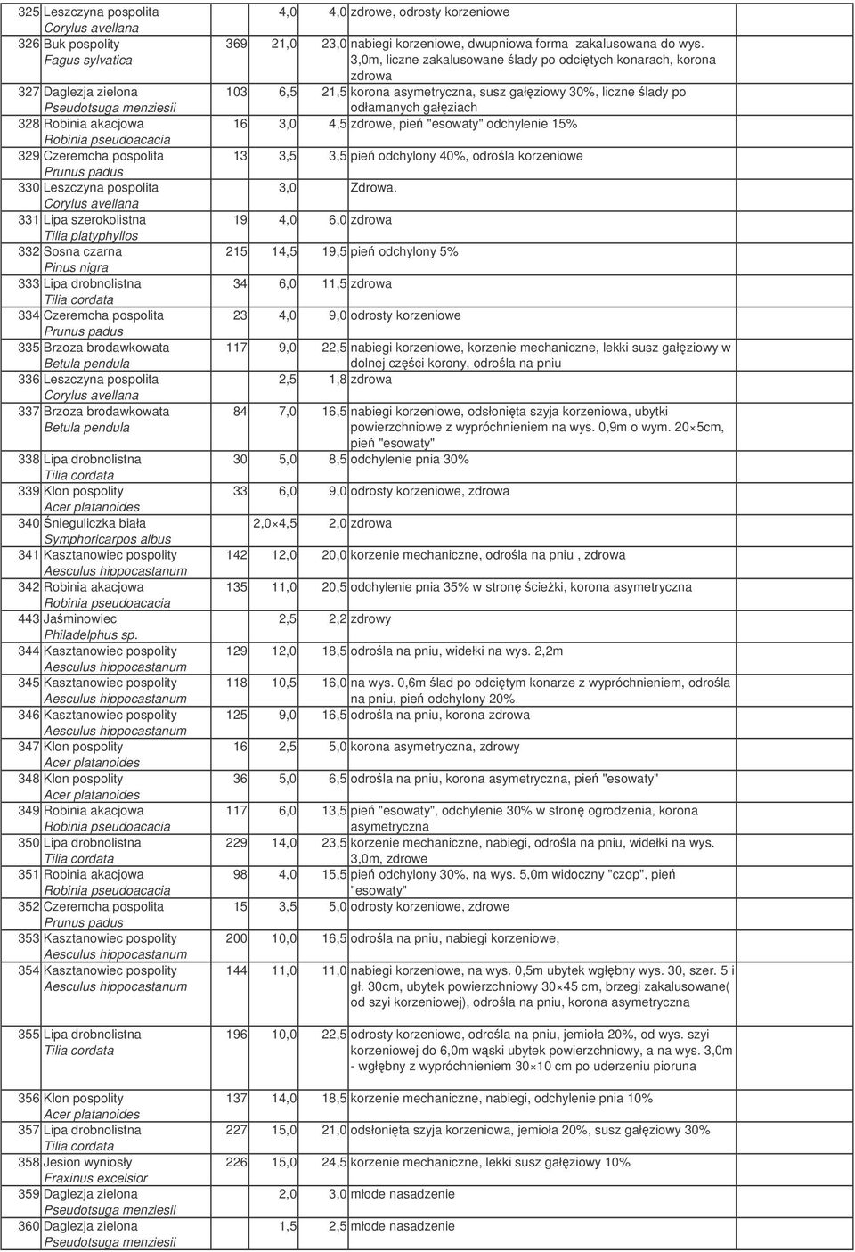 Klon pospolity 340nieguliczka biała 341 Kasztanowiec pospolity 342 Robinia akacjowa 443 Jaminowiec Philadelphus sp.
