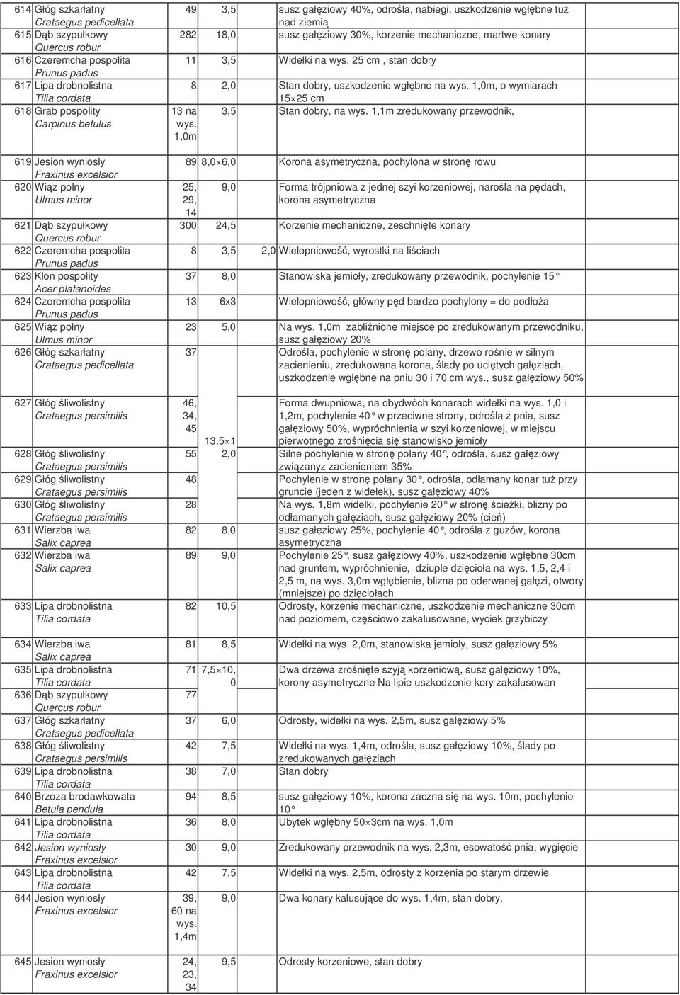 liwolistny Crataegus persimilis 631 Wierzba iwa Salix caprea 632 Wierzba iwa Salix caprea 633 Lipa drobnolistna 634 Wierzba iwa Salix caprea 635 Lipa drobnolistna 636 Db szypułkowy 637 Głóg