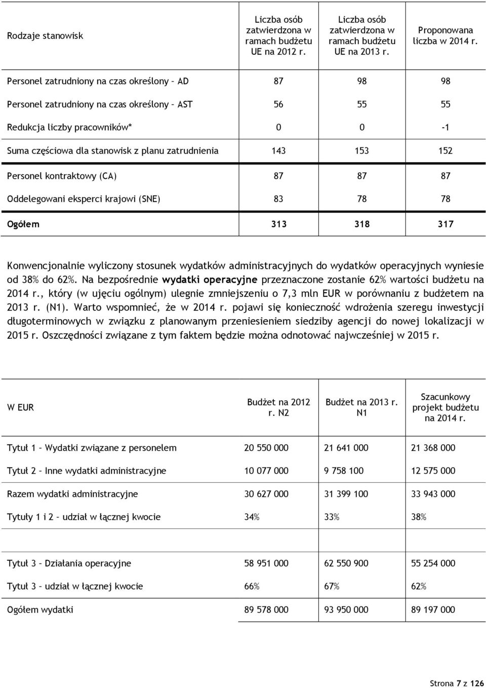 Personel kontraktowy (CA) 87 87 87 Oddelegowani eksperci krajowi (SNE) 83 78 78 Ogółem 313 318 317 Konwencjonalnie wyliczony stosunek wydatków administracyjnych do wydatków operacyjnych wyniesie od