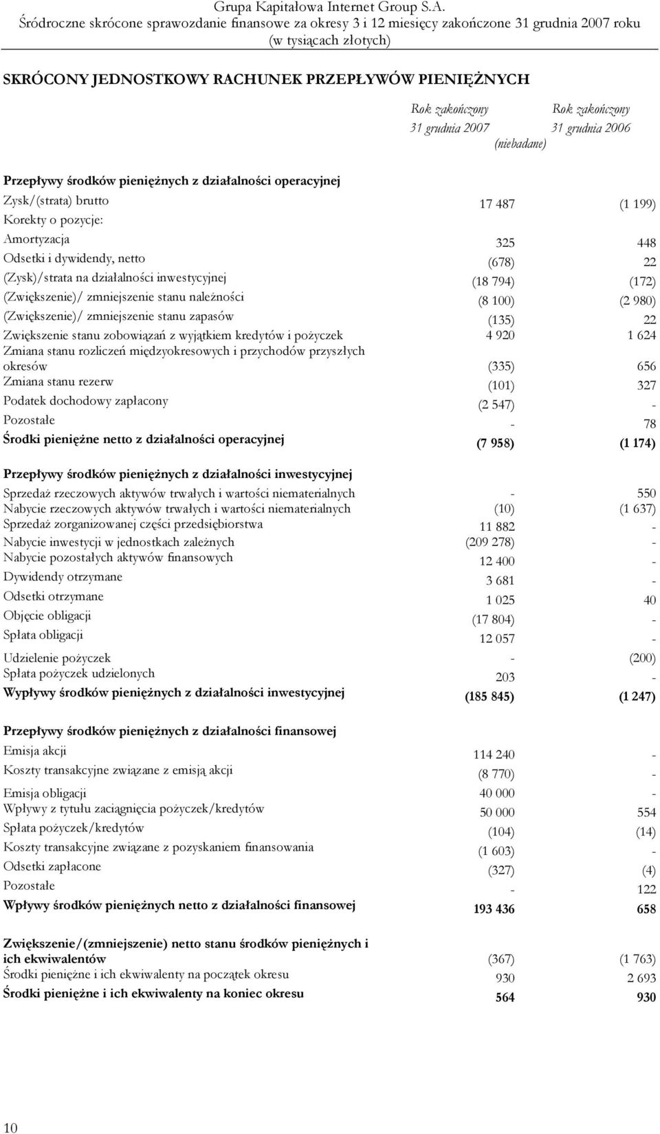 naleŝności (8 100) (2 980) (Zwiększenie)/ zmniejszenie stanu zapasów (135) 22 Zwiększenie stanu zobowiązań z wyjątkiem kredytów i poŝyczek 4 920 1 624 Zmiana stanu rozliczeń międzyokresowych i