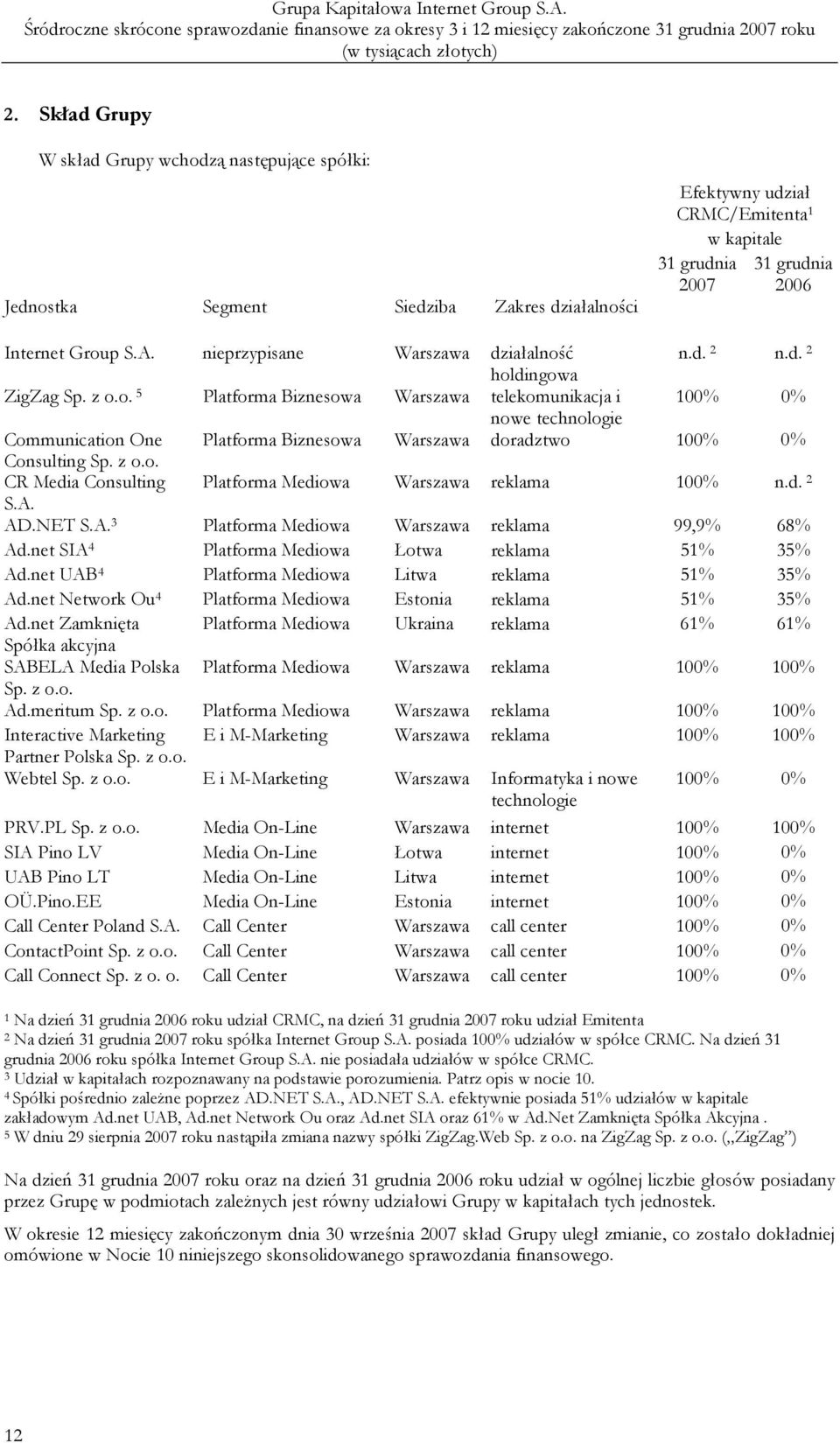 z o.o. CR Media Consulting Platforma Mediowa Warszawa reklama 100% n.d. 2 S.A. AD.NET S.A. 3 Platforma Mediowa Warszawa reklama 99,9% 68% Ad.net SIA 4 Platforma Mediowa Łotwa reklama 51% 35% Ad.