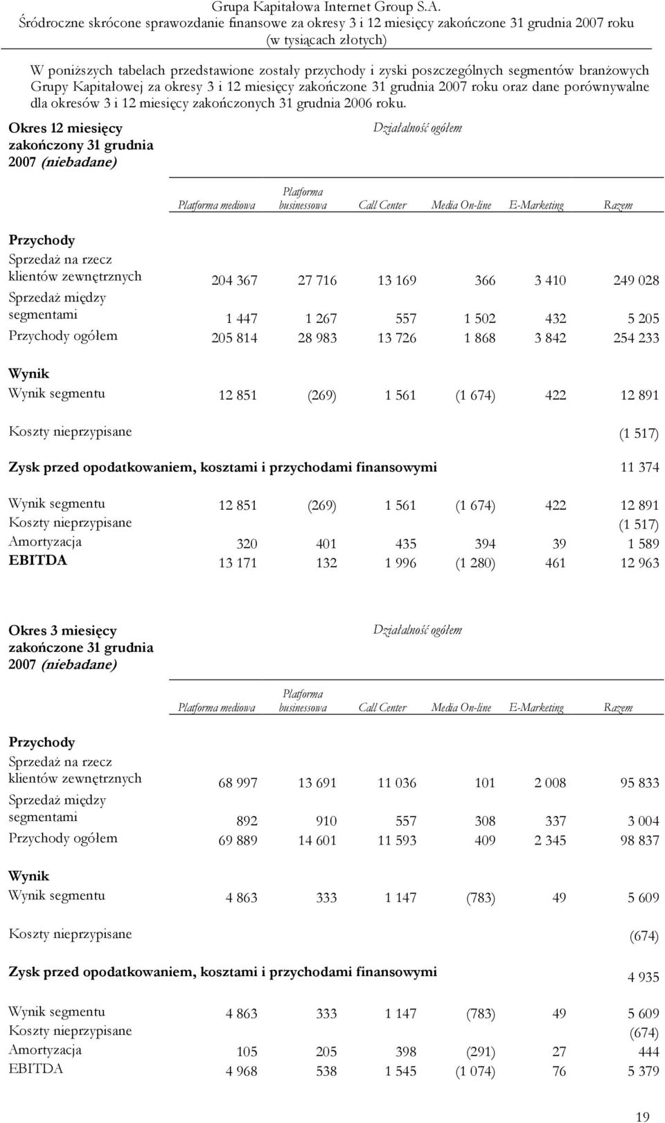 Okres 12 miesięcy zakończony 31 grudnia 2007 (niebadane) Działalność ogółem Platforma mediowa Platforma businessowa Call Center Media On-line E-Marketing Razem Przychody SprzedaŜ na rzecz klientów