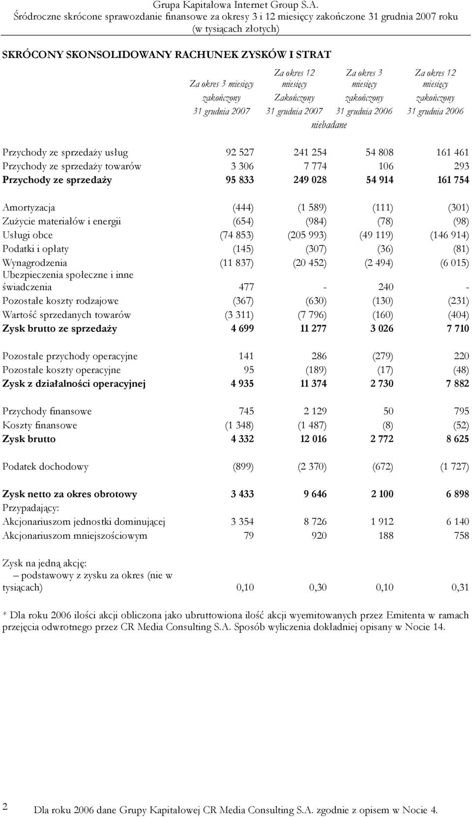 028 54 914 161 754 Amortyzacja (444) (1 589) (111) (301) ZuŜycie materiałów i energii (654) (984) (78) (98) Usługi obce (74 853) (205 993) (49 119) (146 914) Podatki i opłaty (145) (307) (36) (81)