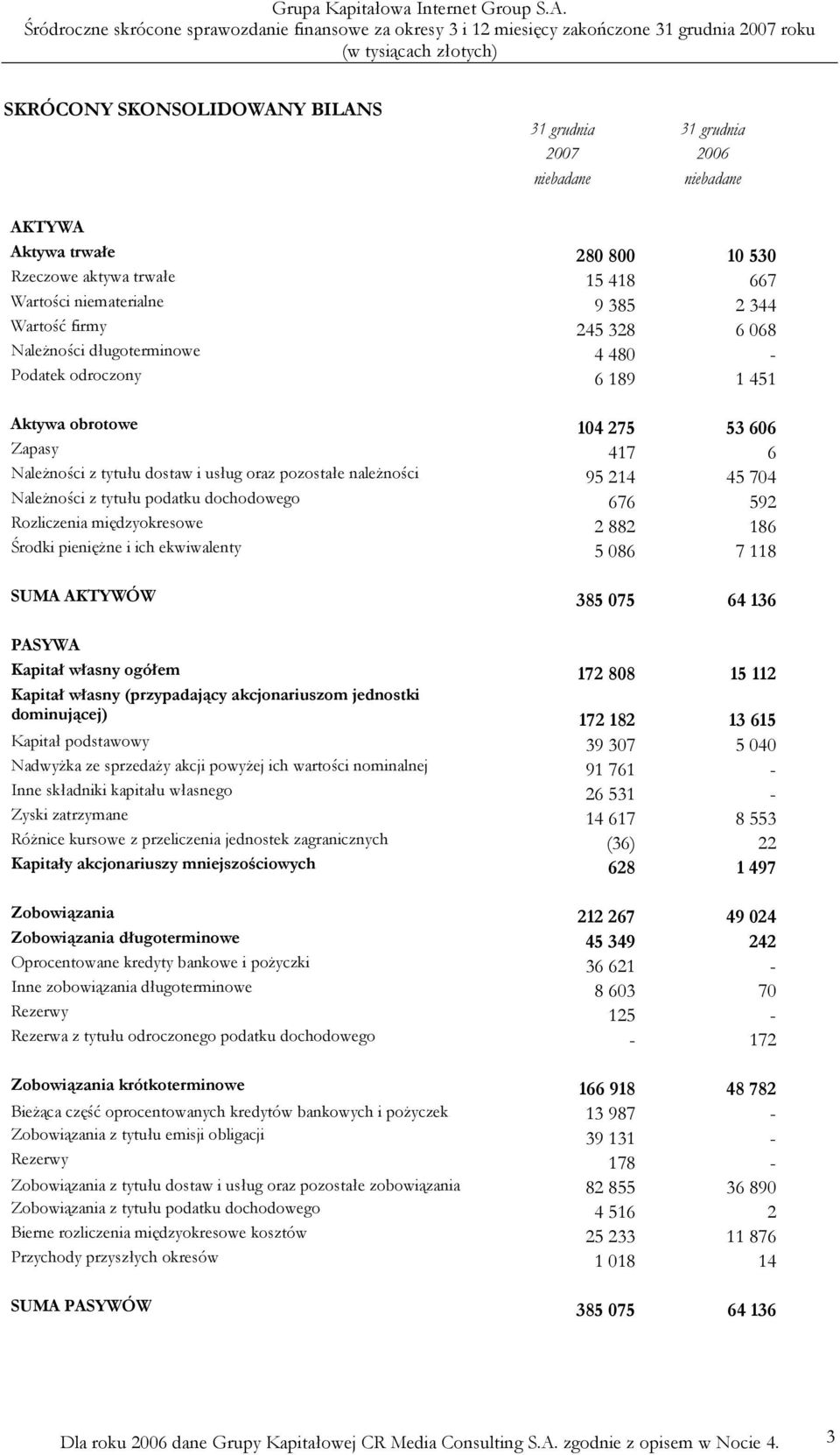 704 NaleŜności z tytułu podatku dochodowego 676 592 Rozliczenia międzyokresowe 2 882 186 Środki pienięŝne i ich ekwiwalenty 5 086 7 118 SUMA AKTYWÓW 385 075 64 136 PASYWA Kapitał własny ogółem 172