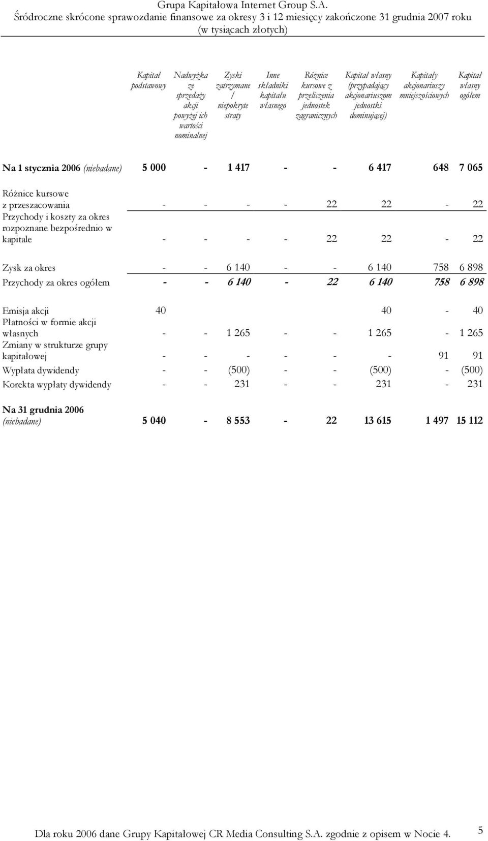 7 065 RóŜnice kursowe z przeszacowania - - - - 22 22-22 Przychody i koszty za okres rozpoznane bezpośrednio w kapitale - - - - 22 22-22 Zysk za okres - - 6 140 - - 6 140 758 6 898 Przychody za okres