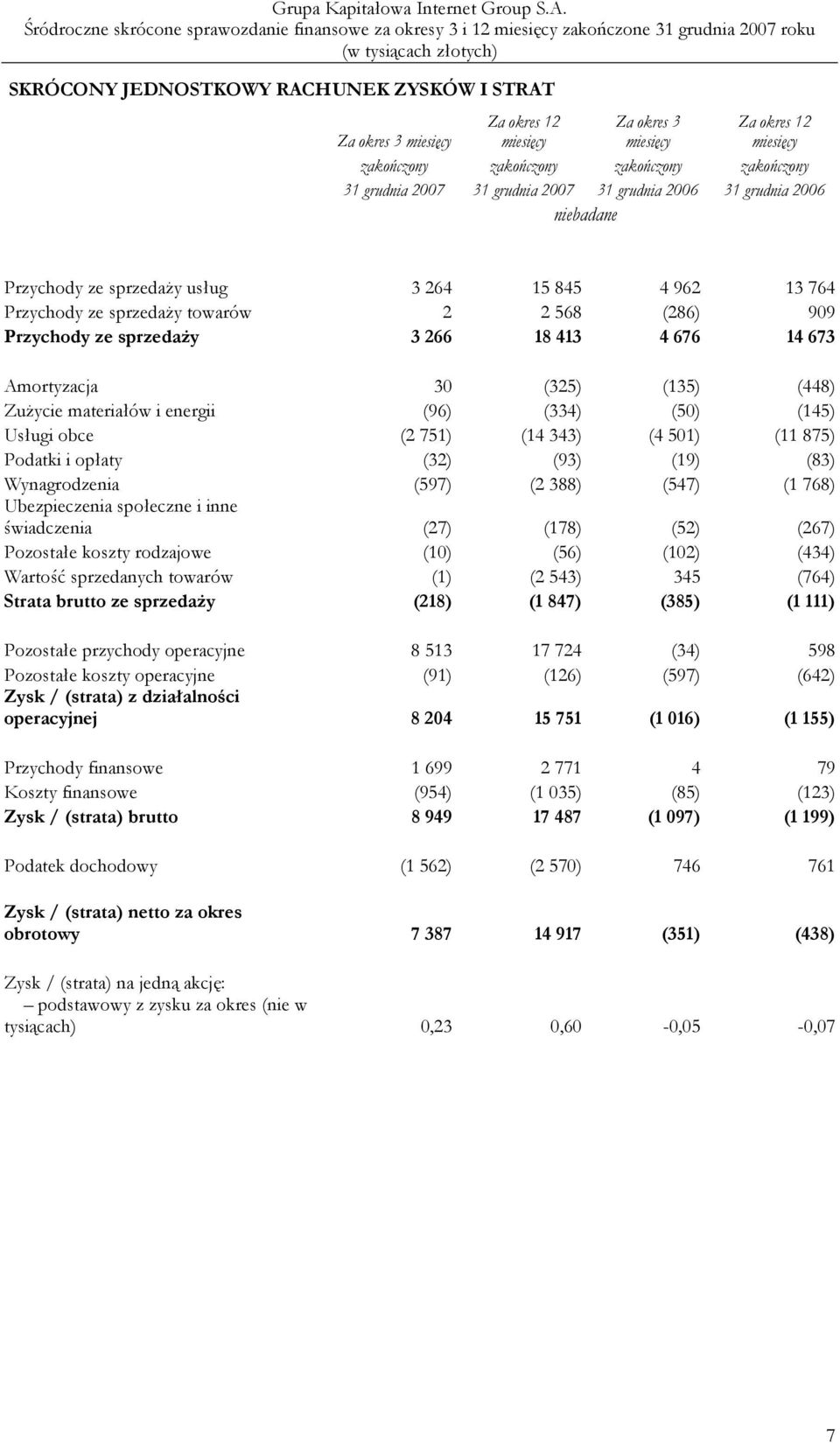 Amortyzacja 30 (325) (135) (448) ZuŜycie materiałów i energii (96) (334) (50) (145) Usługi obce (2 751) (14 343) (4 501) (11 875) Podatki i opłaty (32) (93) (19) (83) Wynagrodzenia (597) (2 388)