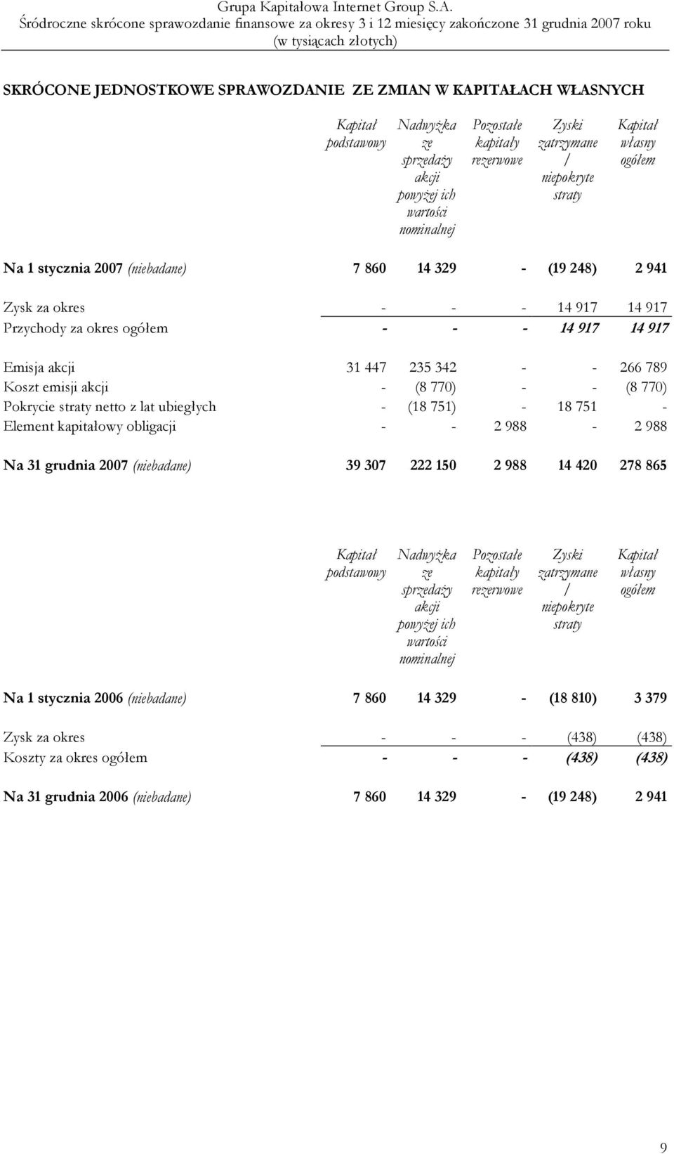 447 235 342 - - 266 789 Koszt emisji akcji - (8 770) - - (8 770) Pokrycie straty netto z lat ubiegłych - (18 751) - 18 751 - Element kapitałowy obligacji - - 2 988-2 988 Na 31 grudnia 2007
