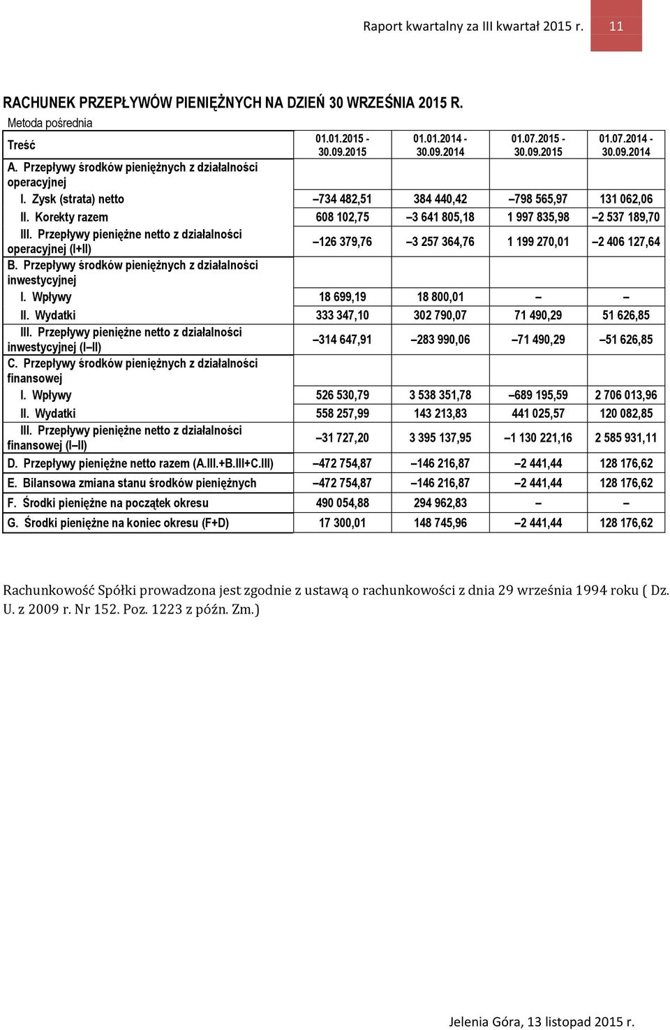 Przepływy pieniężne netto z działalności 126 379,76 3 257 364,76 1 199 270,01 2 406 127,64 operacyjnej (I+II) B. Przepływy środków pieniężnych z działalności inwestycyjnej I.