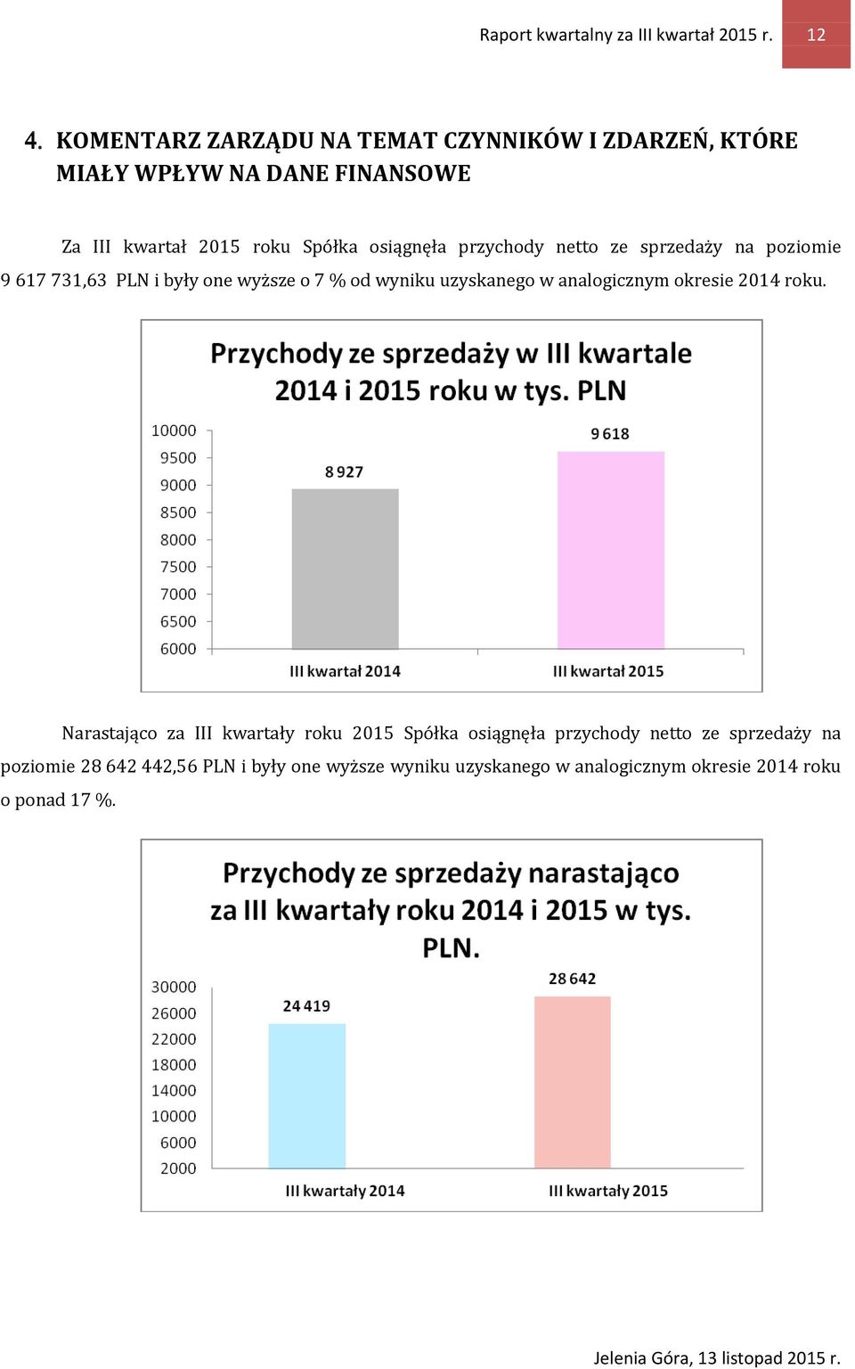 osiągnęła przychody netto ze sprzedaży na poziomie 9 617 731,63 PLN i były one wyższe o 7 % od wyniku uzyskanego w