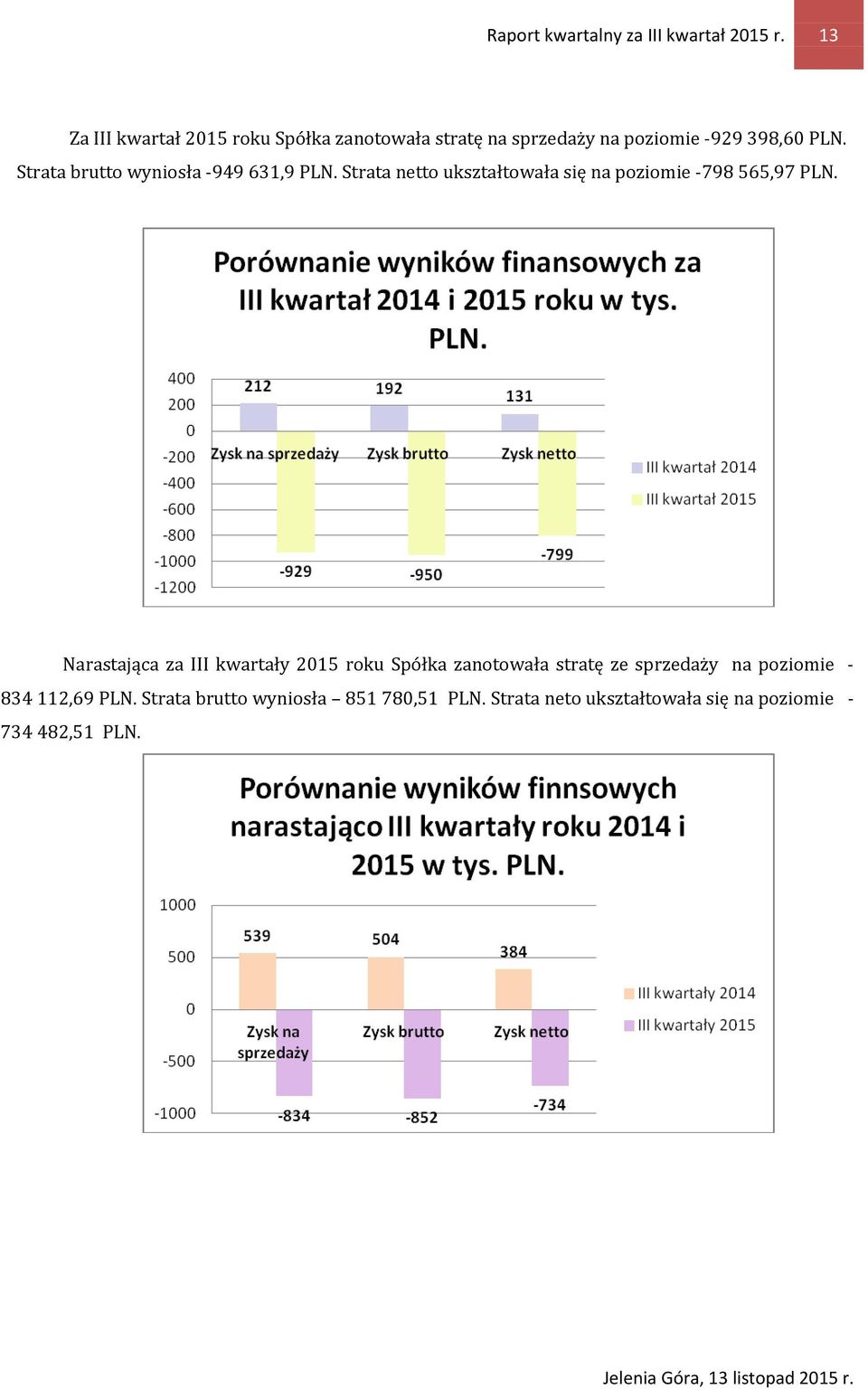 Strata brutto wyniosła -949 631,9 PLN. Strata netto ukształtowała się na poziomie -798 565,97 PLN.