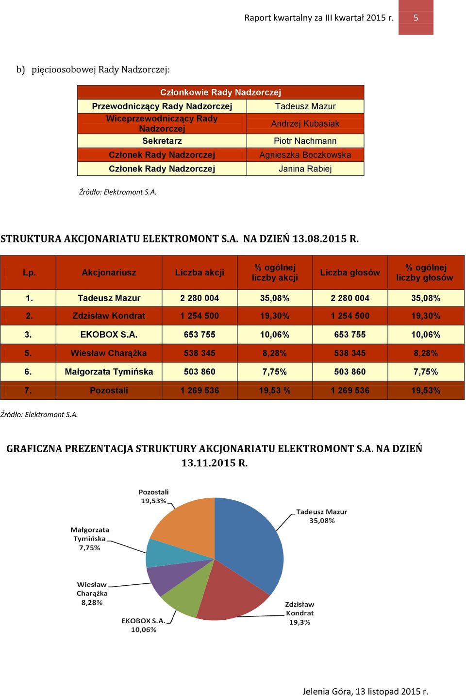 Nadzorczej Agnieszka Boczkowska Członek Rady Nadzorczej Janina Rabiej Źródło: Elektromont S.A. STRUKTURA AKCJONARIATU ELEKTROMONT S.A. NA DZIEŃ 13.08.2015 R. Lp.