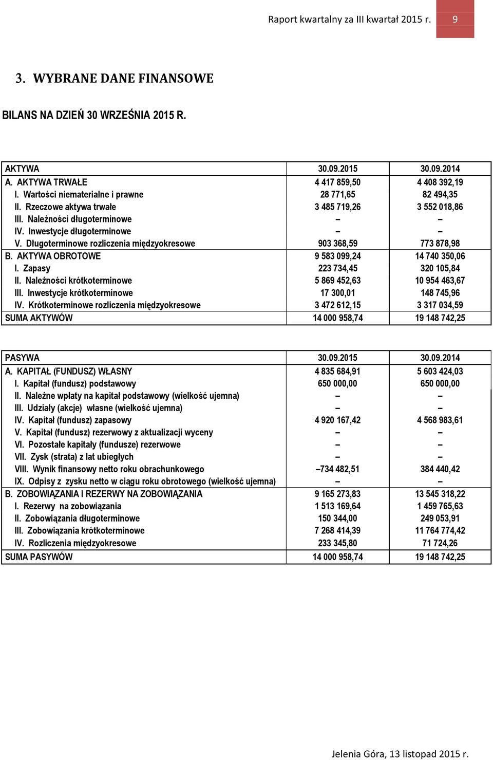 Długoterminowe rozliczenia międzyokresowe 903 368,59 773 878,98 B. AKTYWA OBROTOWE 9 583 099,24 14 740 350,06 I. Zapasy 223 734,45 320 105,84 II.