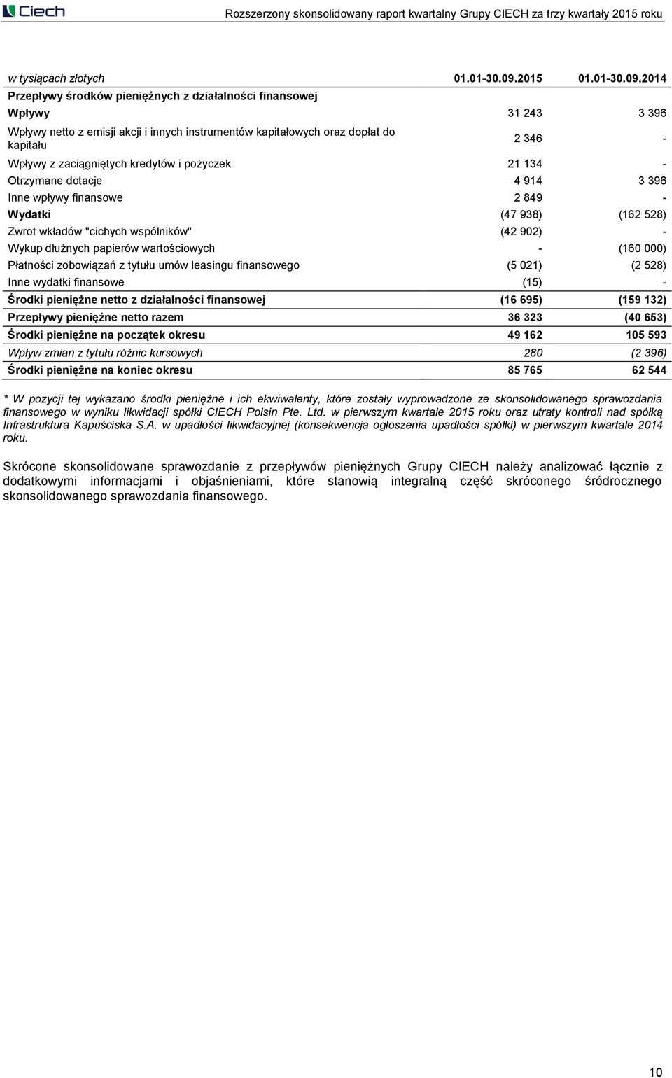 zaciągniętych kredytów i pożyczek 21 134 - Otrzymane dotacje 4 914 3 396 Inne wpływy finansowe 2 849 - Wydatki (47 938) (162 528) Zwrot wkładów "cichych wspólników" (42 902) - Wykup dłużnych papierów