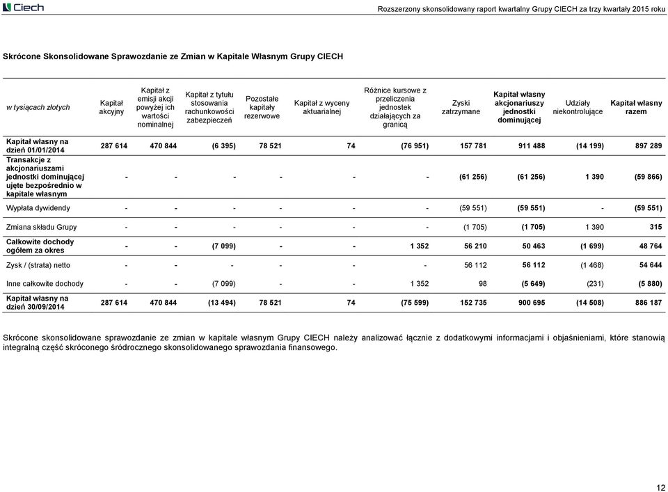 dominującej Udziały niekontrolujące Kapitał własny razem Kapitał własny na dzień 01/01/2014 Transakcje z akcjonariuszami jednostki dominującej ujęte bezpośrednio w kapitale własnym 287 614 470 844 (6