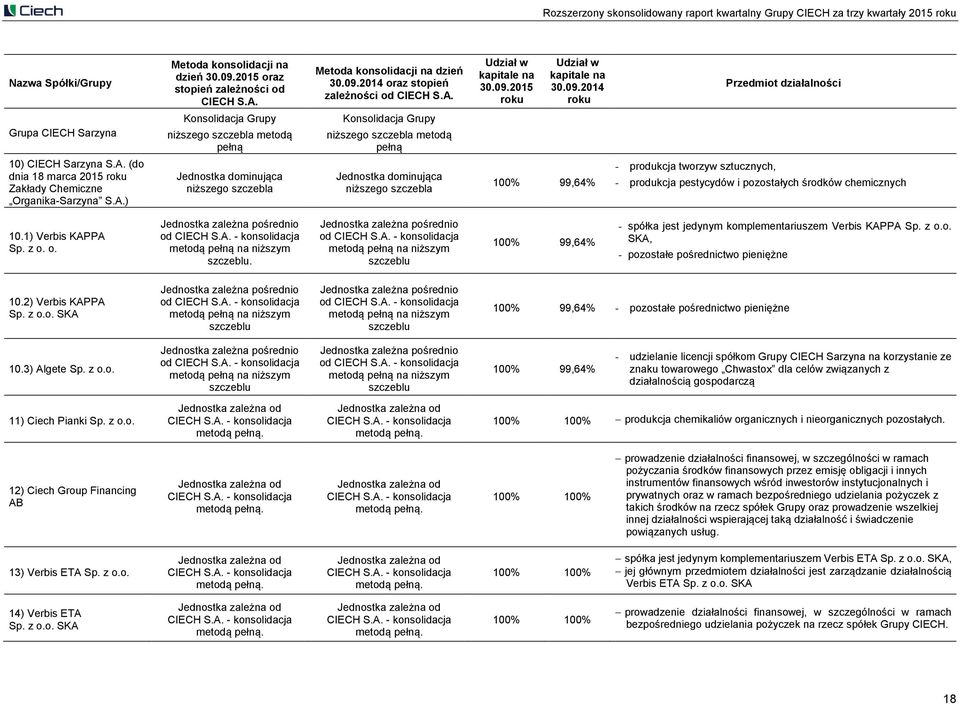 A. (do dnia 18 marca 2015 roku Zakłady Chemiczne Organika-Sarzyna S.A.) Jednostka dominująca niższego szczebla Jednostka dominująca niższego szczebla 100% 99,64% - produkcja tworzyw sztucznych, - produkcja pestycydów i pozostałych środków chemicznych 10.