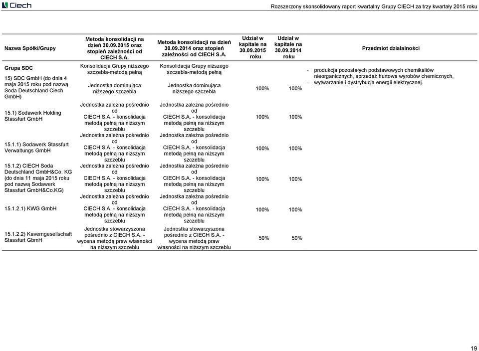 2015 oraz stopień zależności od CIECH S.A. Konsolidacja Grupy niższego szczebla-metodą pełną Jednostka dominująca niższego szczebla Jednostka zależna pośrednio od CIECH S.A. - konsolidacja metodą pełną na niższym szczeblu Jednostka zależna pośrednio od CIECH S.
