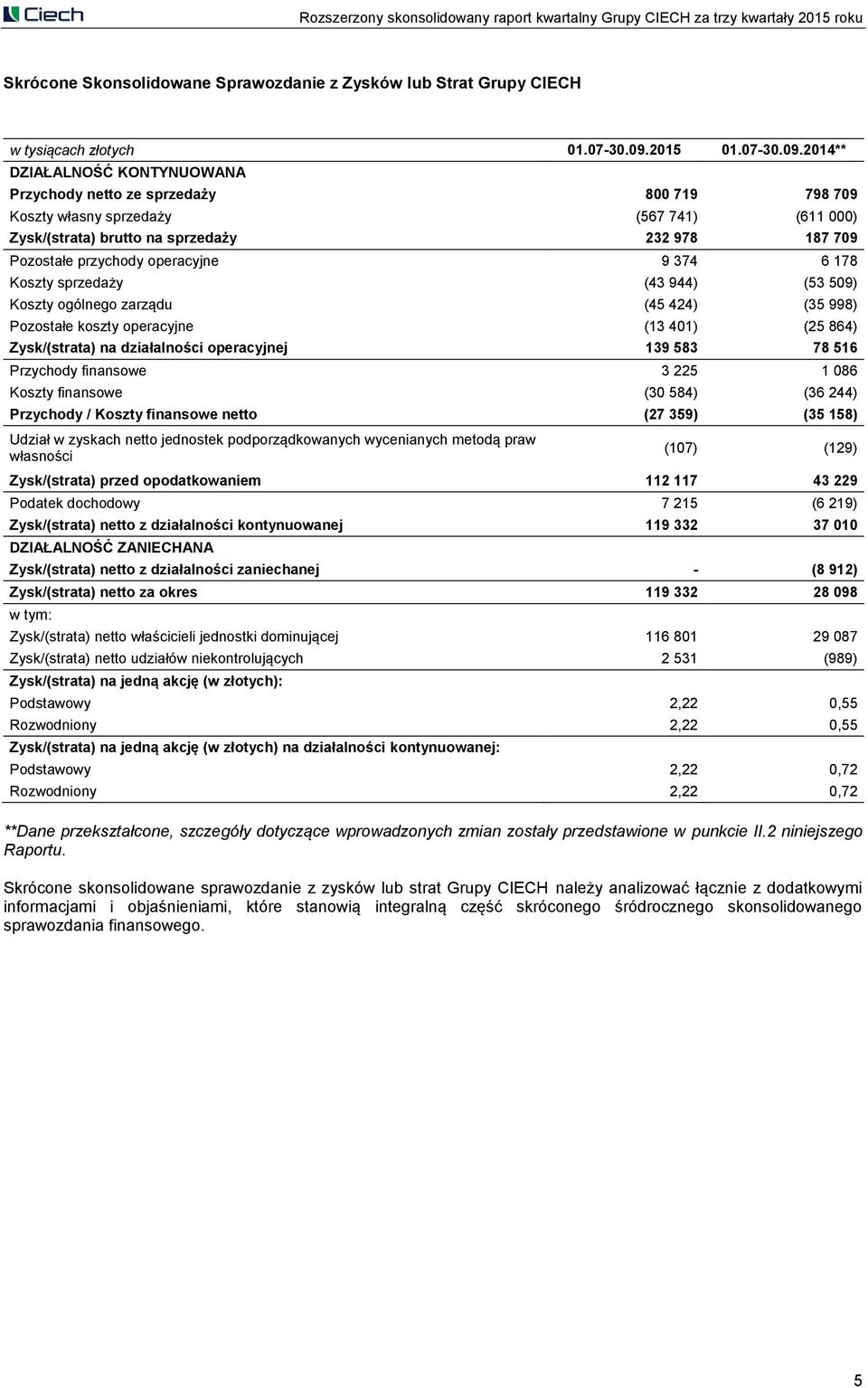 2014** DZIAŁALNOŚĆ KONTYNUOWANA Przychody netto ze sprzedaży 800 719 798 709 Koszty własny sprzedaży (567 741) (611 000) Zysk/(strata) brutto na sprzedaży 232 978 187 709 Pozostałe przychody