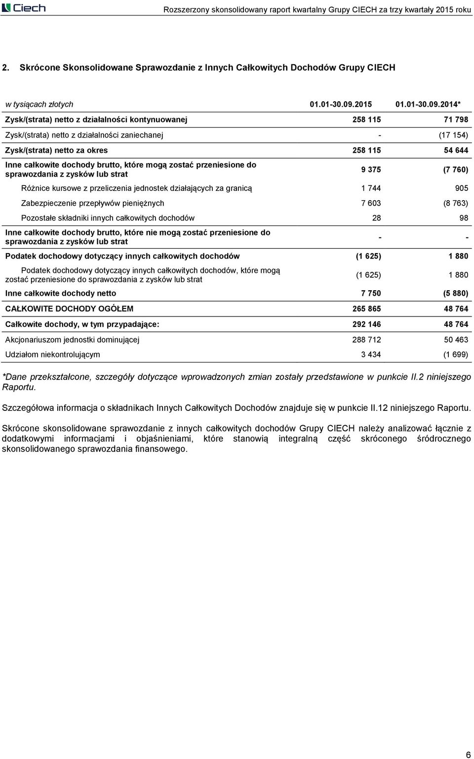 2014* Zysk/(strata) netto z działalności kontynuowanej 258 115 71 798 Zysk/(strata) netto z działalności zaniechanej - (17 154) Zysk/(strata) netto za okres 258 115 54 644 Inne całkowite dochody