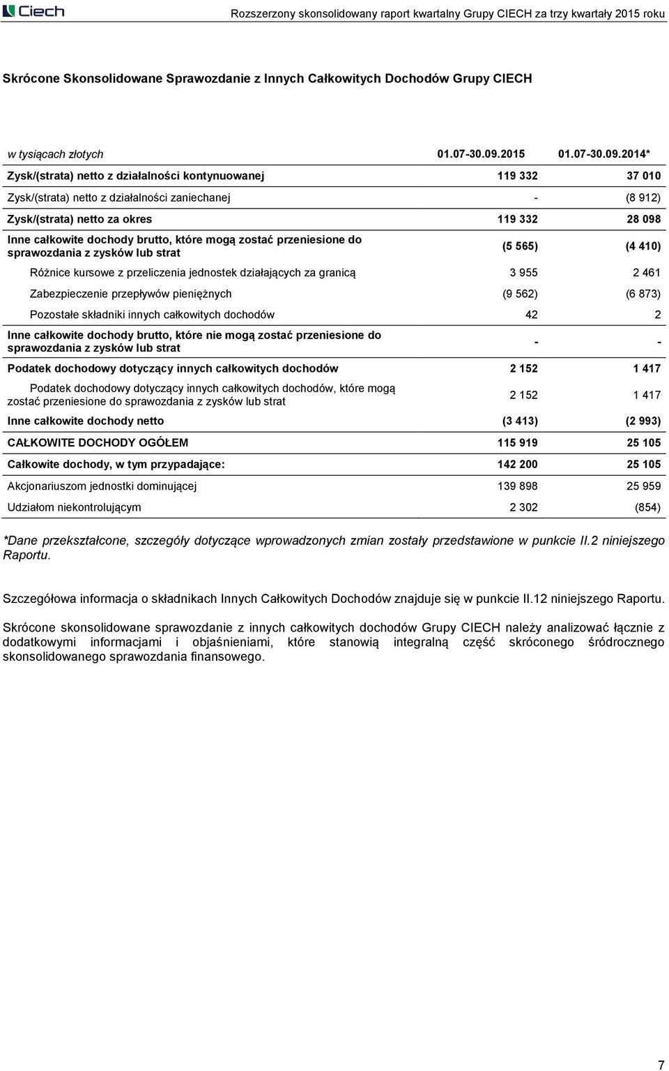 2014* Zysk/(strata) netto z działalności kontynuowanej 119 332 37 010 Zysk/(strata) netto z działalności zaniechanej - (8 912) Zysk/(strata) netto za okres 119 332 28 098 Inne całkowite dochody