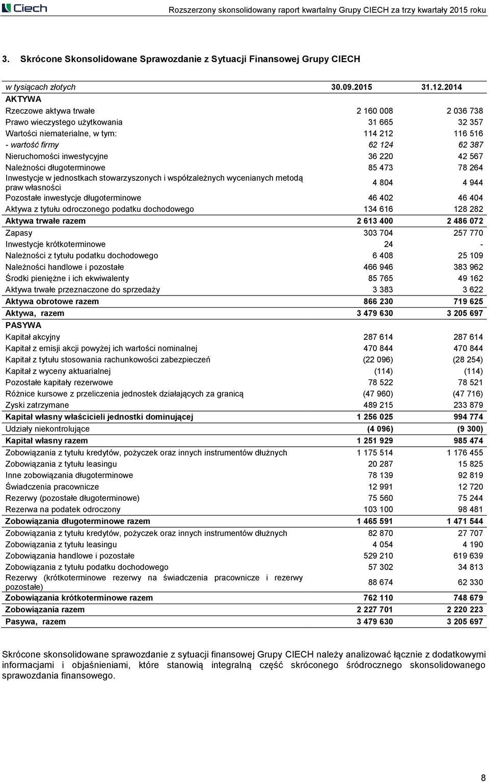 inwestycyjne 36 220 42 567 Należności długoterminowe 85 473 78 264 Inwestycje w jednostkach stowarzyszonych i współzależnych wycenianych metodą praw własności 4 804 4 944 Pozostałe inwestycje