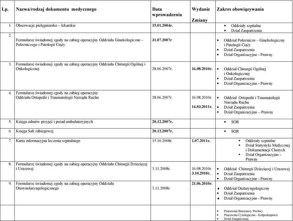 i Onkologicznej 28062007r 16082010r Oddział Chirurgii Ogólnej i Onkologicznej Dział Organizacyjno - Prawny 4 Formularze świadomej zgody na zabieg operacyjny Oddziału Ortopedii i Traumatologii Narządu