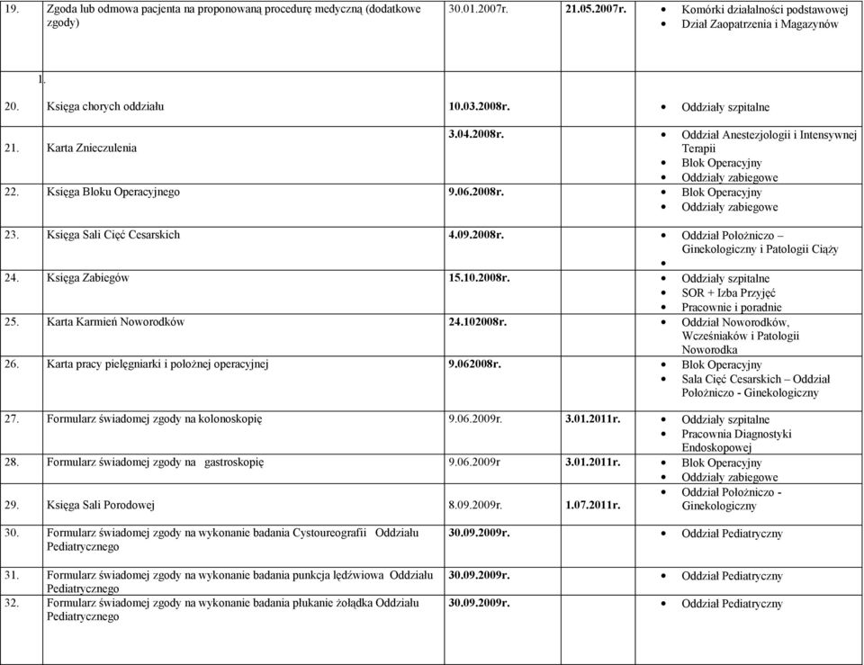 Cesarskich 4092008r Oddział Położniczo i Patologii Ciąży 24 Księga Zabiegów 15102008r SOR + Izba Przyjęć Pracownie i poradnie 25 Karta Karmień Noworodków 24102008r Oddział Noworodków, Wcześniaków i