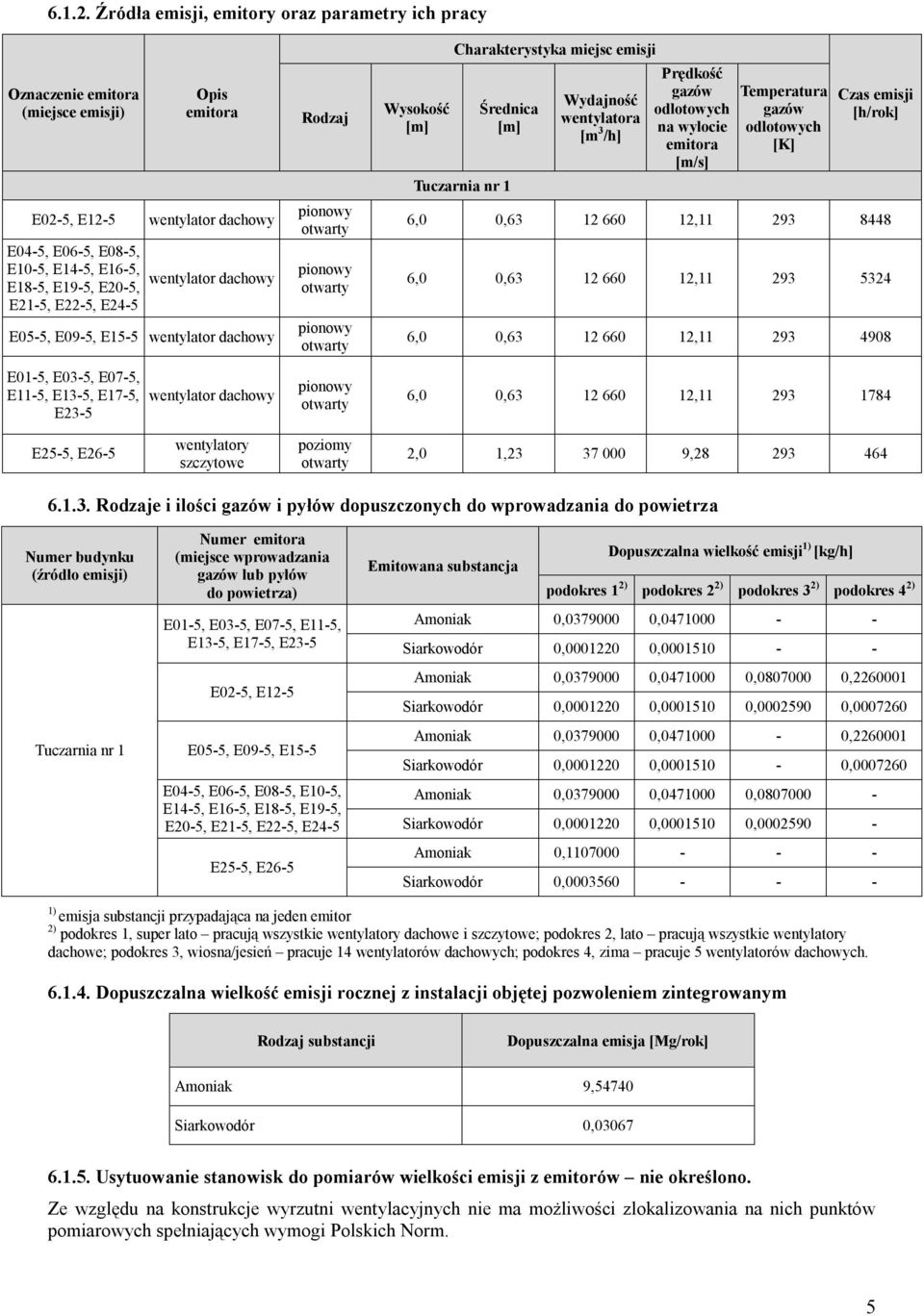 wentylator dachowy wentylator dachowy E05-5, E09-5, E15-5 wentylator dachowy E01-5, E03-5, E07-5, E11-5, E13-5, E17-5, E23-5 wentylator dachowy Rodzaj pionowy otwarty pionowy otwarty pionowy otwarty