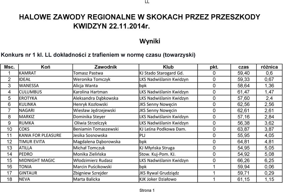 0 59,40 0,6 2 IDEAŁ Weronika Tomczyk 0 59,33 0,67 3 WANESSA Alicja Wanta bpk 0 58,64 1,36 4 CULUMBUS Karolina Hartman 0 61,47 1,47 5 EROTYKA Aleksandra Dąbkowska 0 57,60 2,4 6 KULINKA Henryk