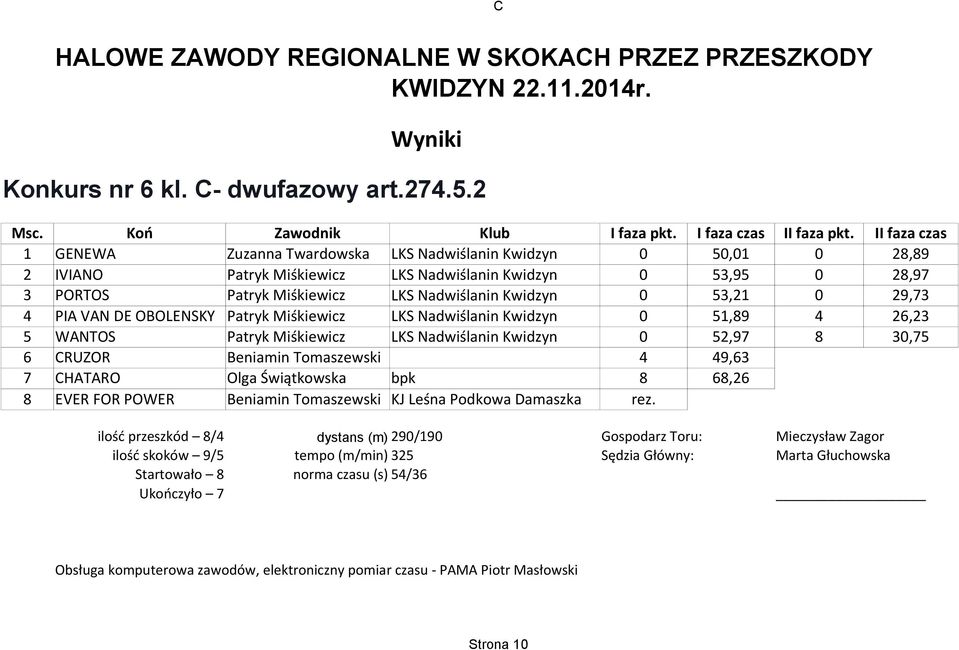 51,89 4 26,23 5 WANTOS Patryk Miśkiewicz 0 52,97 8 30,75 6 CRUZOR Beniamin Tomaszewski 4 49,63 7 CHATARO Olga Świątkowska bpk 8 68,26 8 EVER FOR POWER Beniamin Tomaszewski KJ Leśna