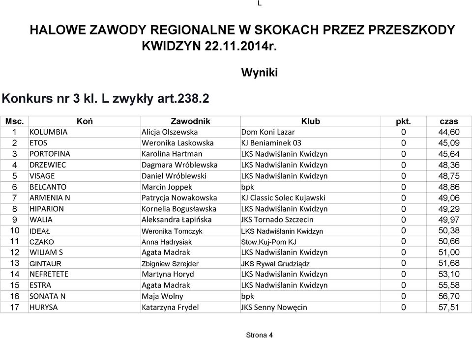 Wróblewski 0 48,75 6 BELCANTO Marcin Joppek bpk 0 48,86 7 ARMENIA N Patrycja Nowakowska KJ Classic Solec Kujawski 0 49,06 8 HIPARION Kornelia Bogusławska 0 49,29 9 WALIA Aleksandra Łapińska JKS