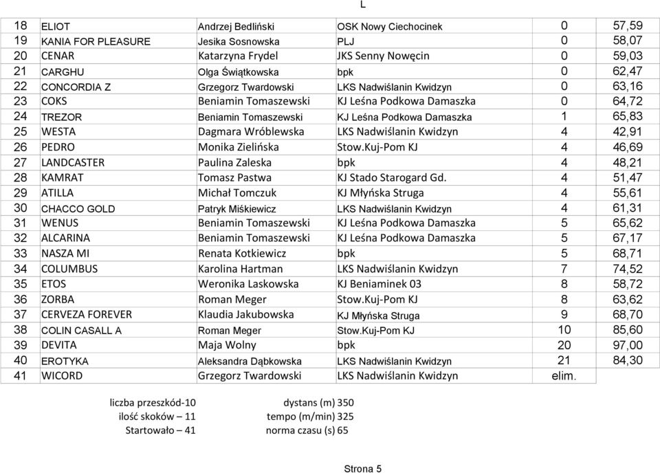 4 42,91 26 PEDRO Monika Zielińska Stow.Kuj-Pom KJ 4 46,69 27 LANDCASTER Paulina Zaleska bpk 4 48,21 28 KAMRAT Tomasz Pastwa KJ Stado Starogard Gd.