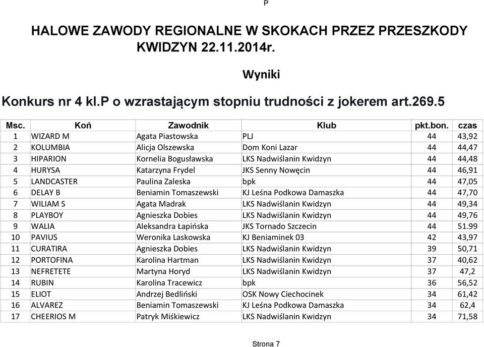 LANDCASTER Paulina Zaleska bpk 44 47,05 6 DELAY B Beniamin Tomaszewski KJ Leśna Podkowa Damaszka 44 47,70 7 WILIAM S Agata Madrak 44 49,34 8 PLAYBOY Agnieszka Dobies 44 49,76 9 WALIA Aleksandra