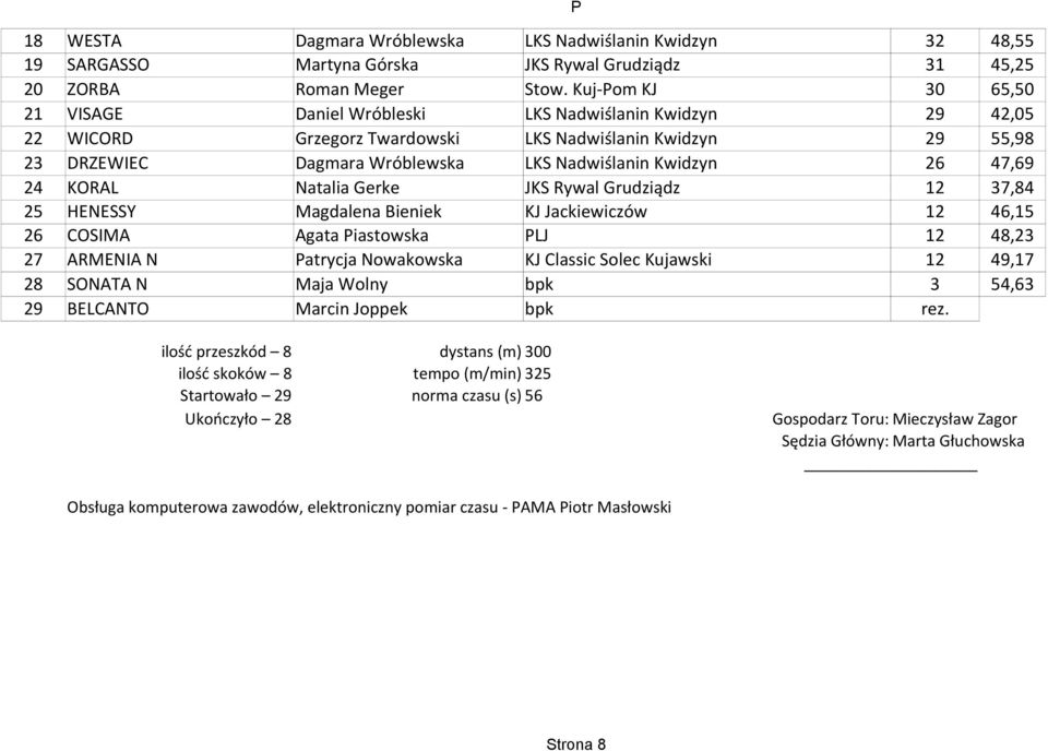 37,84 25 HENESSY Magdalena Bieniek KJ Jackiewiczów 12 46,15 26 COSIMA Agata Piastowska PLJ 12 48,23 27 ARMENIA N Patrycja Nowakowska KJ Classic Solec Kujawski 12 49,17 28 SONATA N