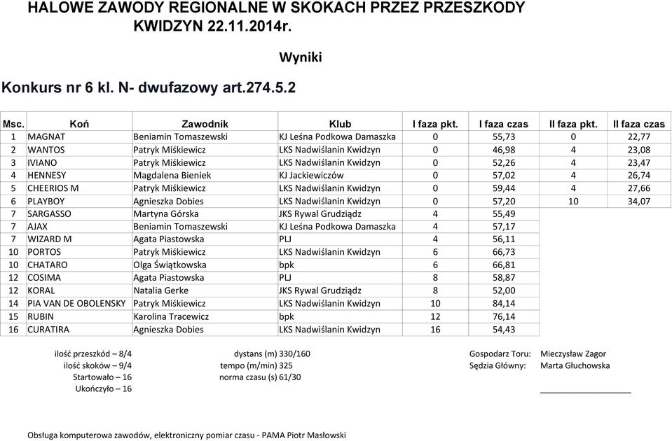 KJ Jackiewiczów 0 57,02 4 26,74 5 CHEERIOS M Patryk Miśkiewicz 0 59,44 4 27,66 6 PLAYBOY Agnieszka Dobies 0 57,20 10 34,07 7 SARGASSO Martyna Górska JKS Rywal Grudziądz 4 55,49 7 AJAX Beniamin