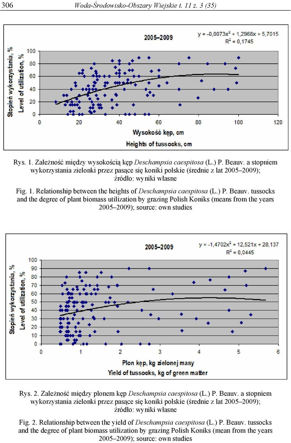 tussocks and the degree of plant biomass utilization by grazing Polish Koniks (means from the years 2005 2009); source: own studies Rys. 2. Zależność między plonem kęp Deschampsia caespitosa (L.) P.