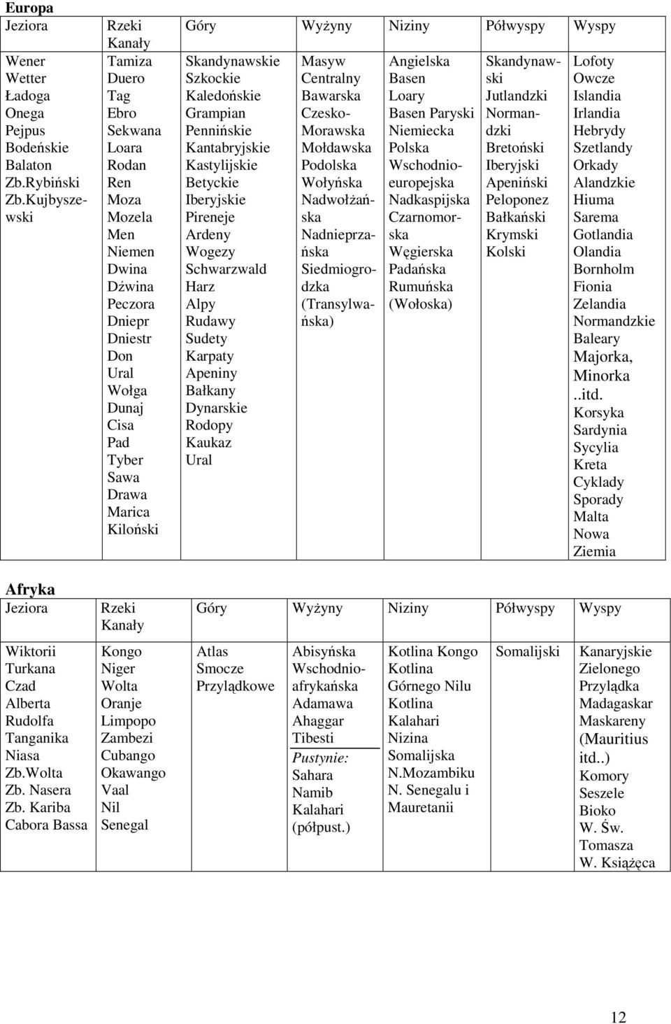 Szkockie Kaledońskie Grampian Pennińskie Kantabryjskie Kastylijskie Betyckie Iberyjskie Pireneje Ardeny Wogezy Schwarzwald Harz Alpy Rudawy Sudety Karpaty Apeniny Bałkany Dynarskie Rodopy Kaukaz Ural