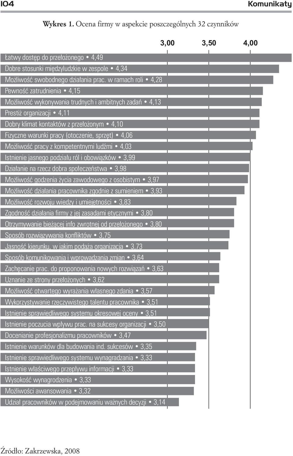 w ramach roli 4,28 Pewnoœæ zatrudnienia 4,15 Mo liwoœæ wykonywania trudnych i ambitnych zadañ 4,13 Presti organizacji 4,11 Dobry klimat kontaktów z prze³o onym 4,10 izyczne warunki pracy (otoczenie,